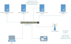 Radius-Access-Secure-Wireless